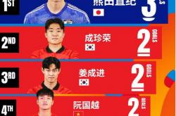 开云体育在线登录-日本球队连续获得胜利，领跑亚洲足坛