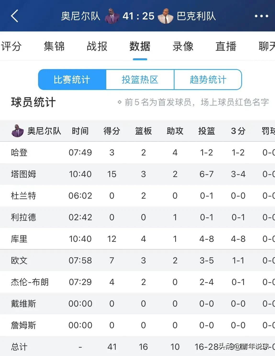 比赛中球员发挥出色，被誉为全场MVP
