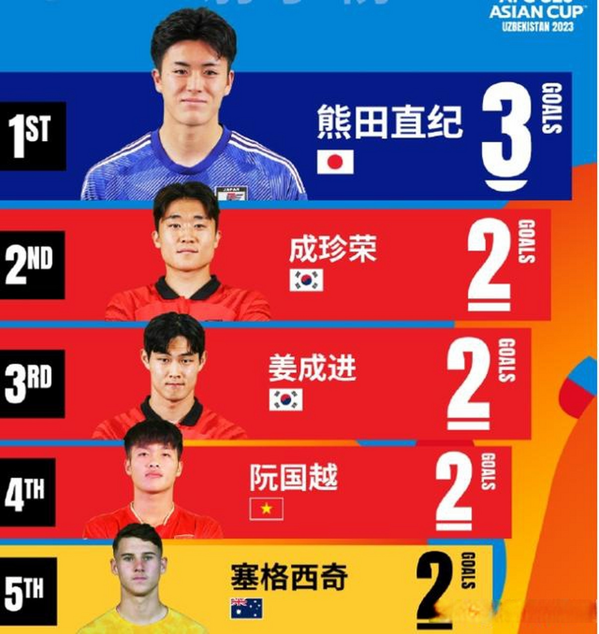 日本球队连续获得胜利，领跑亚洲足坛