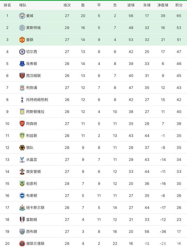 关于阿森纳胜利助力升至积分榜前列的信息 关于阿森纳胜利助力升至积分榜前列的信息